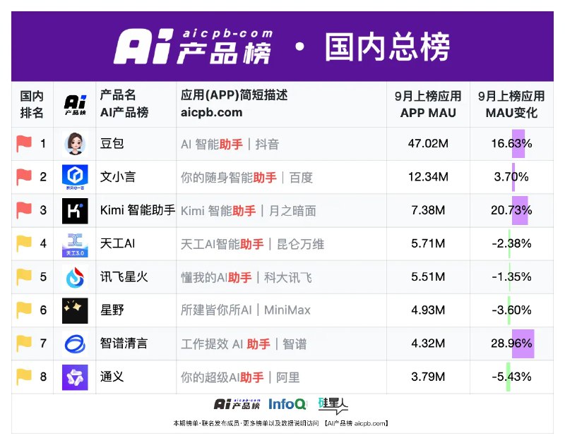 Kimi一个季度花了一亿多买流量…😅现阶段没有什么用户忠诚度可言，纯粹是教育市场和烧钱了呀…而Kimi App+Web差不多32M的MAU，豆包在60M左右资料分别来自