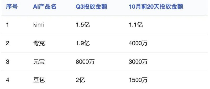 10月还没结束，国产AI就在投流上杀疯了10月还没结束，部分国产AI就在投流上杀疯了