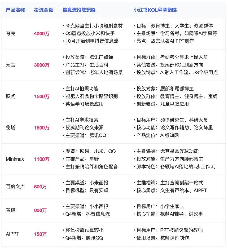 Kimi一个季度花了一亿多买流量…😅现阶段没有什么用户忠诚度可言，纯粹是教育市场和烧钱了呀…而Kimi App+Web差不多32M的MAU，豆包在60M左右资料分别来自