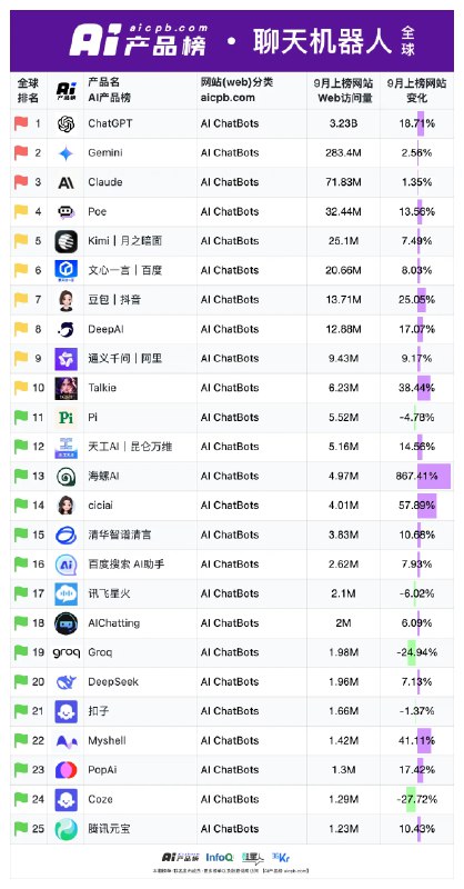 Kimi一个季度花了一亿多买流量…😅现阶段没有什么用户忠诚度可言，纯粹是教育市场和烧钱了呀…而Kimi App+Web差不多32M的MAU，豆包在60M左右资料分别来自