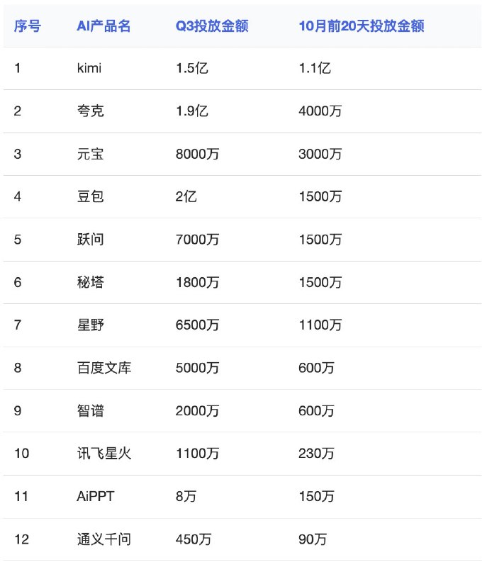 Kimi一个季度花了一亿多买流量…😅现阶段没有什么用户忠诚度可言，纯粹是教育市场和烧钱了呀…而Kimi App+Web差不多32M的MAU，豆包在60M左右资料分别来自