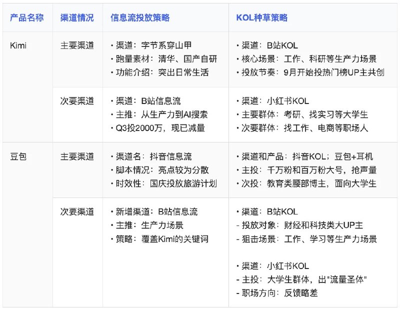 Kimi一个季度花了一亿多买流量…😅现阶段没有什么用户忠诚度可言，纯粹是教育市场和烧钱了呀…而Kimi App+Web差不多32M的MAU，豆包在60M左右资料分别来自